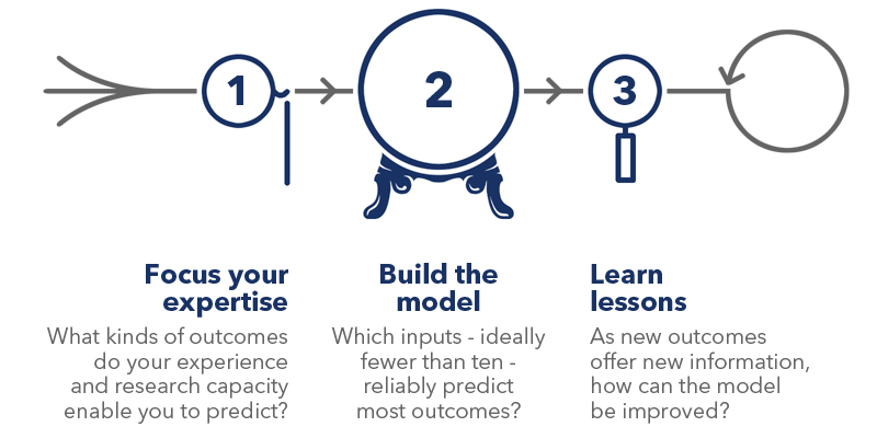 Predicting the future involves creating a model with these three steps.