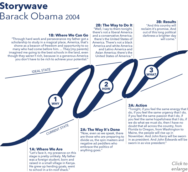 Storywave - Obama 2004